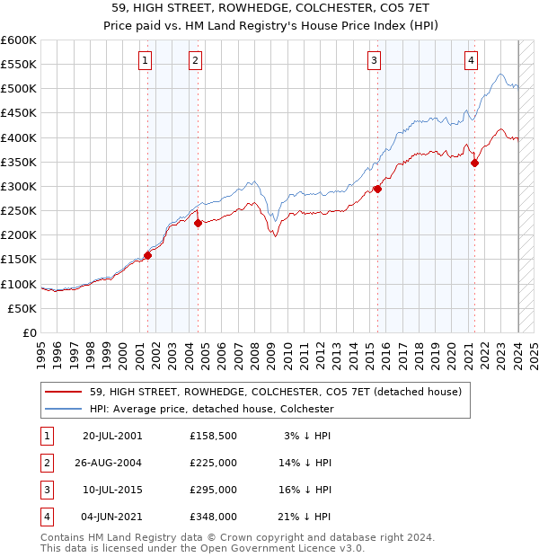 59, HIGH STREET, ROWHEDGE, COLCHESTER, CO5 7ET: Price paid vs HM Land Registry's House Price Index