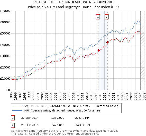59, HIGH STREET, STANDLAKE, WITNEY, OX29 7RH: Price paid vs HM Land Registry's House Price Index