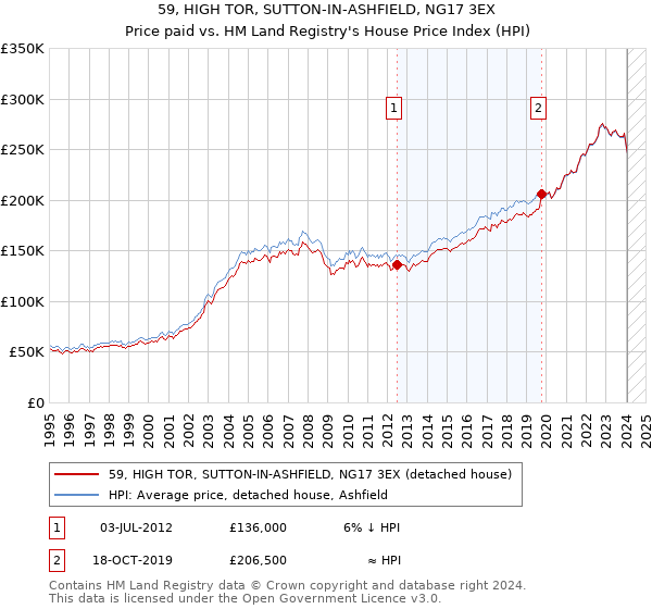 59, HIGH TOR, SUTTON-IN-ASHFIELD, NG17 3EX: Price paid vs HM Land Registry's House Price Index