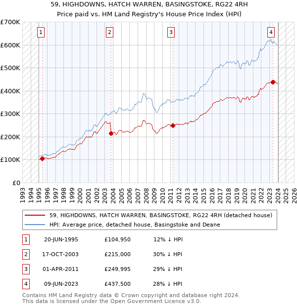 59, HIGHDOWNS, HATCH WARREN, BASINGSTOKE, RG22 4RH: Price paid vs HM Land Registry's House Price Index
