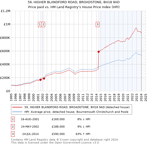 59, HIGHER BLANDFORD ROAD, BROADSTONE, BH18 9AD: Price paid vs HM Land Registry's House Price Index