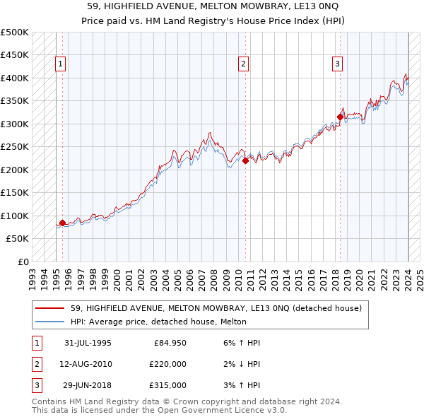 59, HIGHFIELD AVENUE, MELTON MOWBRAY, LE13 0NQ: Price paid vs HM Land Registry's House Price Index