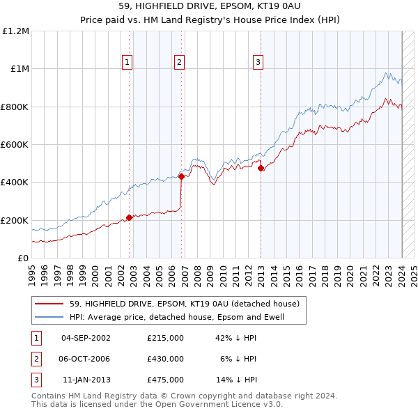59, HIGHFIELD DRIVE, EPSOM, KT19 0AU: Price paid vs HM Land Registry's House Price Index