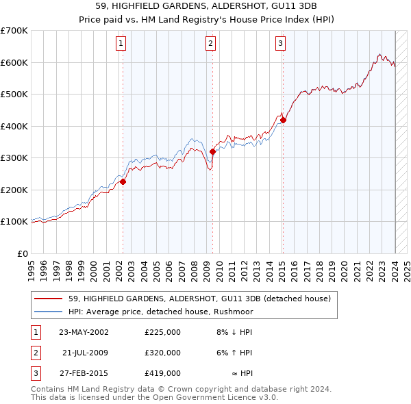 59, HIGHFIELD GARDENS, ALDERSHOT, GU11 3DB: Price paid vs HM Land Registry's House Price Index