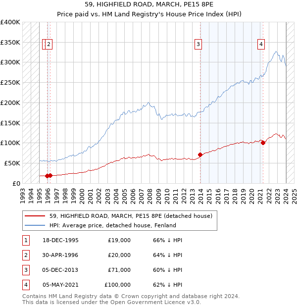 59, HIGHFIELD ROAD, MARCH, PE15 8PE: Price paid vs HM Land Registry's House Price Index