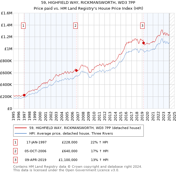 59, HIGHFIELD WAY, RICKMANSWORTH, WD3 7PP: Price paid vs HM Land Registry's House Price Index