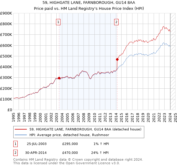 59, HIGHGATE LANE, FARNBOROUGH, GU14 8AA: Price paid vs HM Land Registry's House Price Index