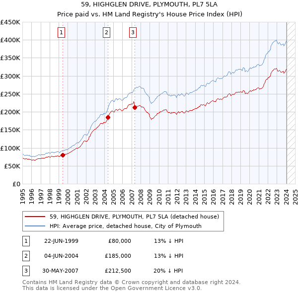 59, HIGHGLEN DRIVE, PLYMOUTH, PL7 5LA: Price paid vs HM Land Registry's House Price Index