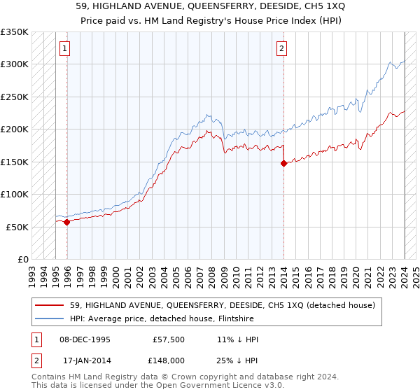 59, HIGHLAND AVENUE, QUEENSFERRY, DEESIDE, CH5 1XQ: Price paid vs HM Land Registry's House Price Index