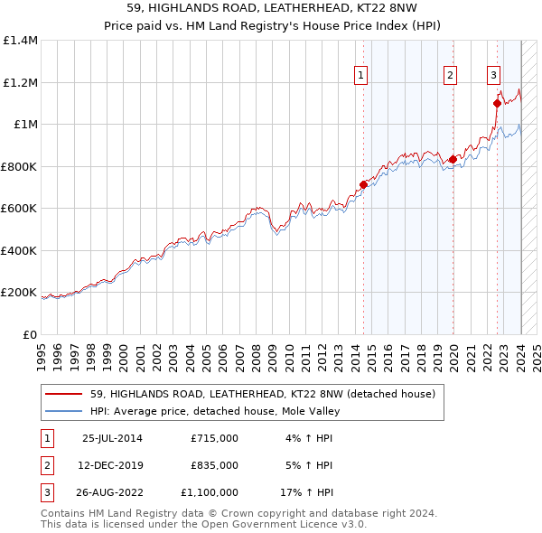 59, HIGHLANDS ROAD, LEATHERHEAD, KT22 8NW: Price paid vs HM Land Registry's House Price Index