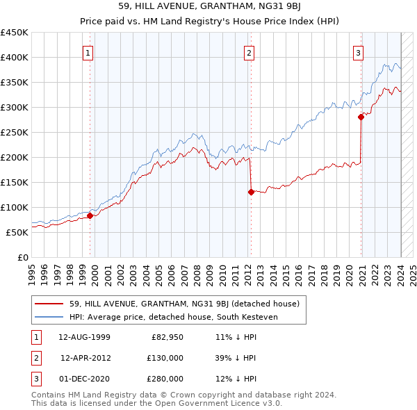 59, HILL AVENUE, GRANTHAM, NG31 9BJ: Price paid vs HM Land Registry's House Price Index