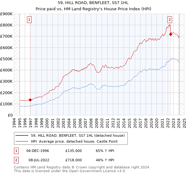 59, HILL ROAD, BENFLEET, SS7 1HL: Price paid vs HM Land Registry's House Price Index