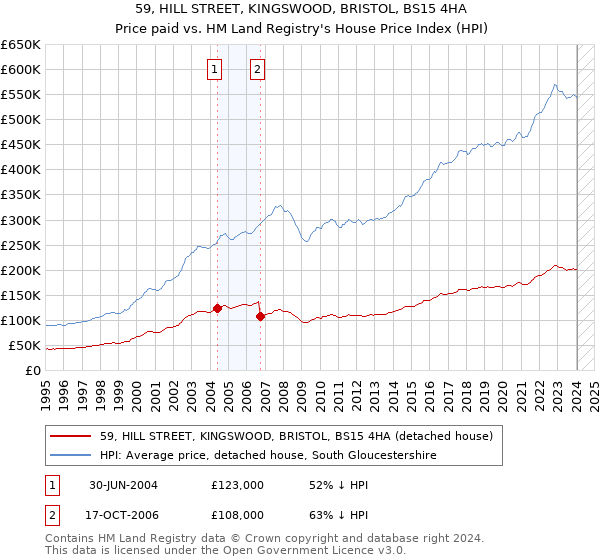 59, HILL STREET, KINGSWOOD, BRISTOL, BS15 4HA: Price paid vs HM Land Registry's House Price Index