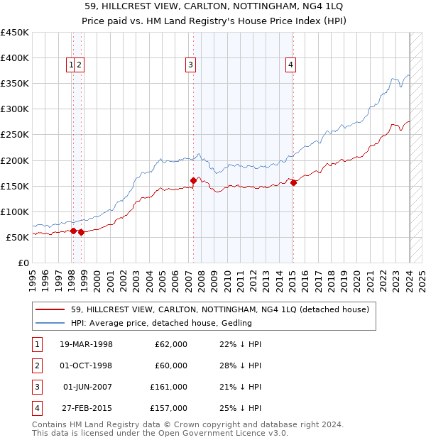 59, HILLCREST VIEW, CARLTON, NOTTINGHAM, NG4 1LQ: Price paid vs HM Land Registry's House Price Index