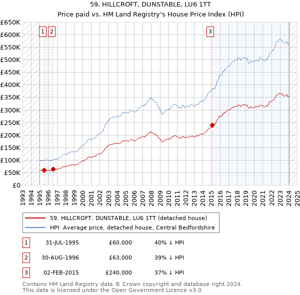 59, HILLCROFT, DUNSTABLE, LU6 1TT: Price paid vs HM Land Registry's House Price Index