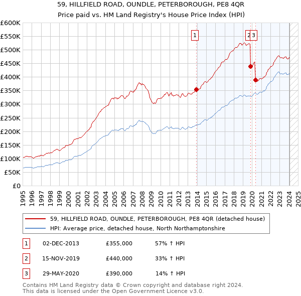 59, HILLFIELD ROAD, OUNDLE, PETERBOROUGH, PE8 4QR: Price paid vs HM Land Registry's House Price Index