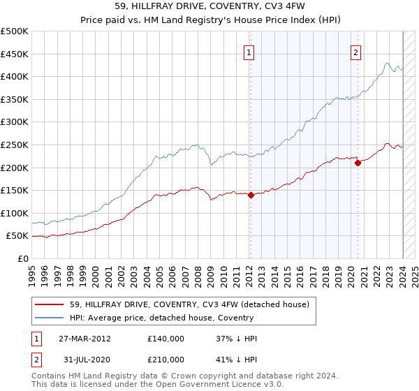 59, HILLFRAY DRIVE, COVENTRY, CV3 4FW: Price paid vs HM Land Registry's House Price Index