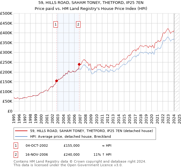 59, HILLS ROAD, SAHAM TONEY, THETFORD, IP25 7EN: Price paid vs HM Land Registry's House Price Index