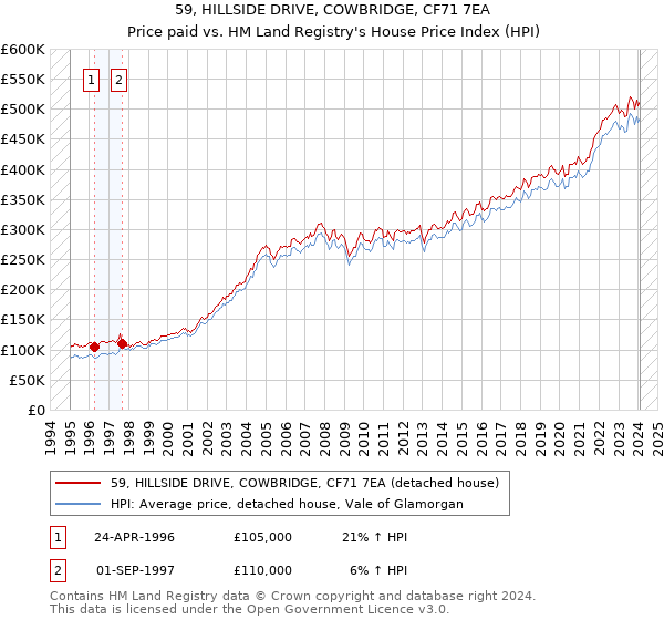 59, HILLSIDE DRIVE, COWBRIDGE, CF71 7EA: Price paid vs HM Land Registry's House Price Index