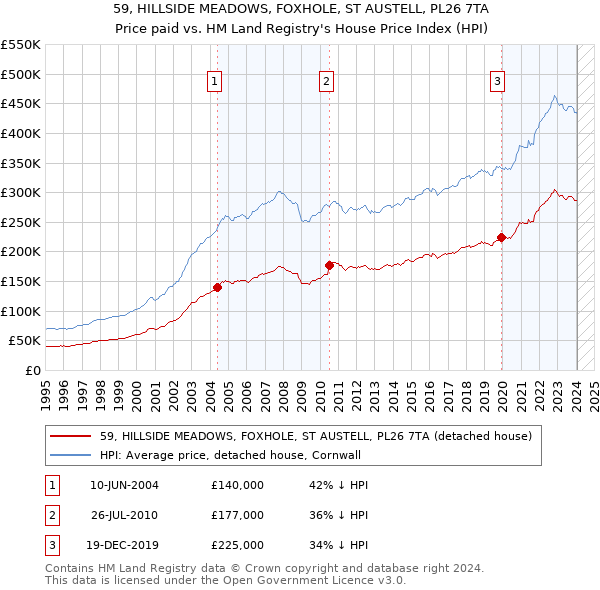 59, HILLSIDE MEADOWS, FOXHOLE, ST AUSTELL, PL26 7TA: Price paid vs HM Land Registry's House Price Index