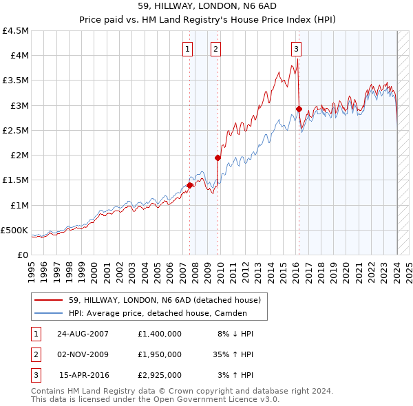 59, HILLWAY, LONDON, N6 6AD: Price paid vs HM Land Registry's House Price Index