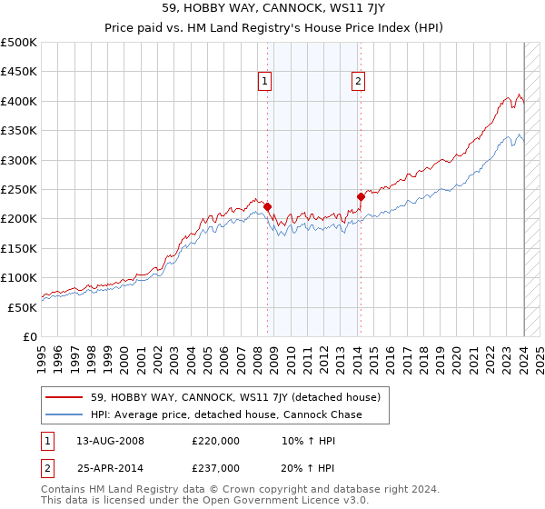 59, HOBBY WAY, CANNOCK, WS11 7JY: Price paid vs HM Land Registry's House Price Index