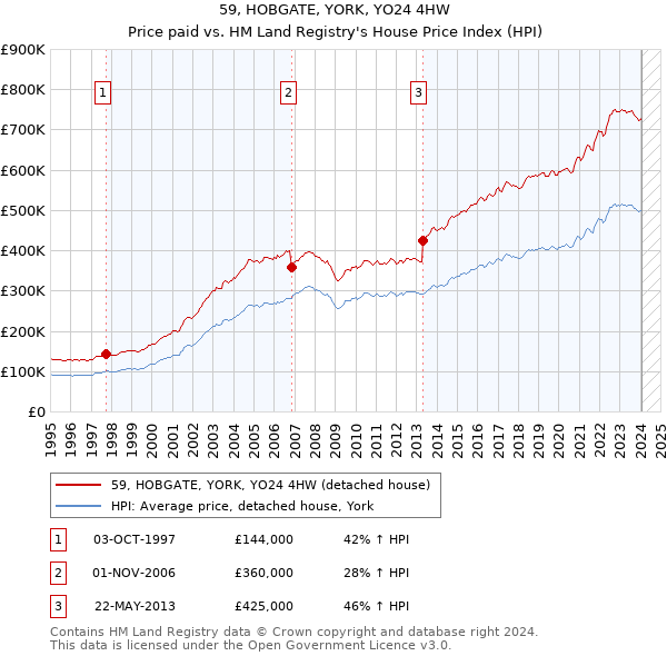 59, HOBGATE, YORK, YO24 4HW: Price paid vs HM Land Registry's House Price Index