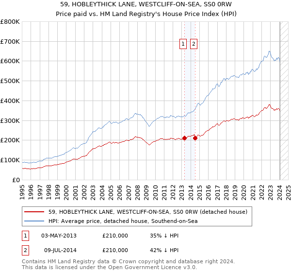 59, HOBLEYTHICK LANE, WESTCLIFF-ON-SEA, SS0 0RW: Price paid vs HM Land Registry's House Price Index