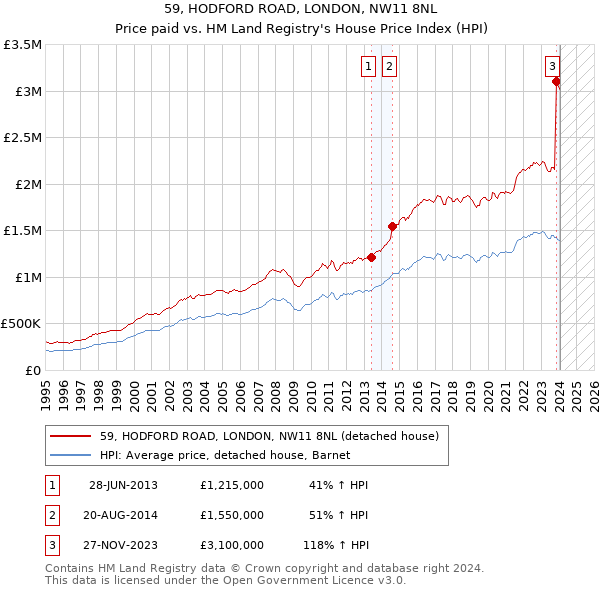 59, HODFORD ROAD, LONDON, NW11 8NL: Price paid vs HM Land Registry's House Price Index