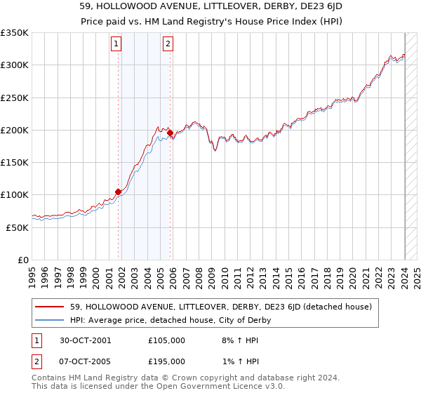 59, HOLLOWOOD AVENUE, LITTLEOVER, DERBY, DE23 6JD: Price paid vs HM Land Registry's House Price Index