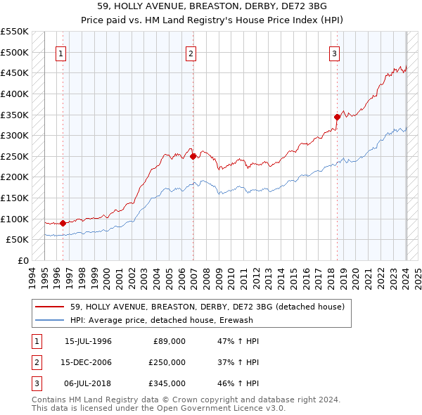 59, HOLLY AVENUE, BREASTON, DERBY, DE72 3BG: Price paid vs HM Land Registry's House Price Index