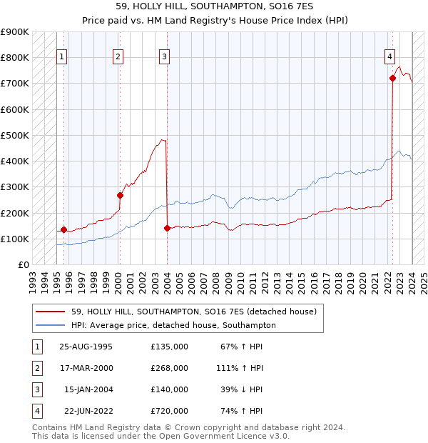 59, HOLLY HILL, SOUTHAMPTON, SO16 7ES: Price paid vs HM Land Registry's House Price Index