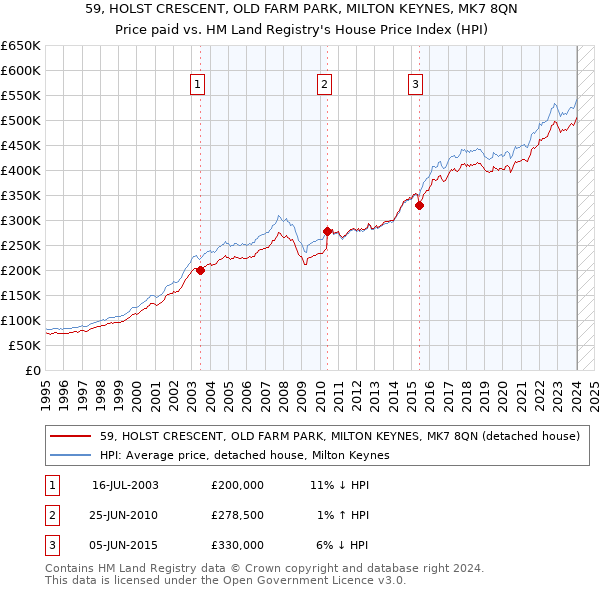 59, HOLST CRESCENT, OLD FARM PARK, MILTON KEYNES, MK7 8QN: Price paid vs HM Land Registry's House Price Index