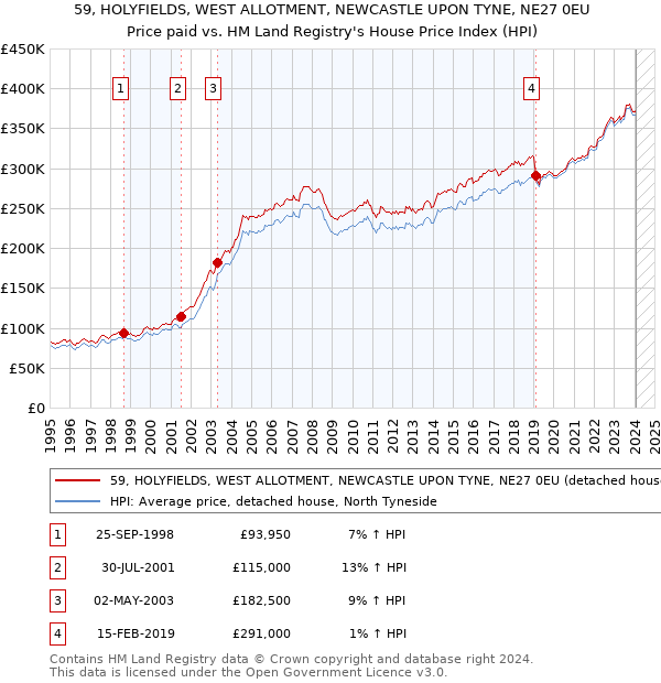59, HOLYFIELDS, WEST ALLOTMENT, NEWCASTLE UPON TYNE, NE27 0EU: Price paid vs HM Land Registry's House Price Index