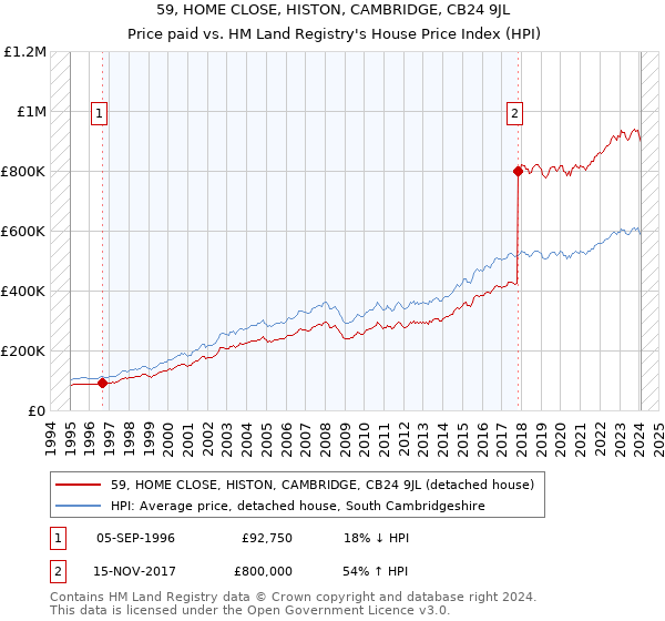 59, HOME CLOSE, HISTON, CAMBRIDGE, CB24 9JL: Price paid vs HM Land Registry's House Price Index