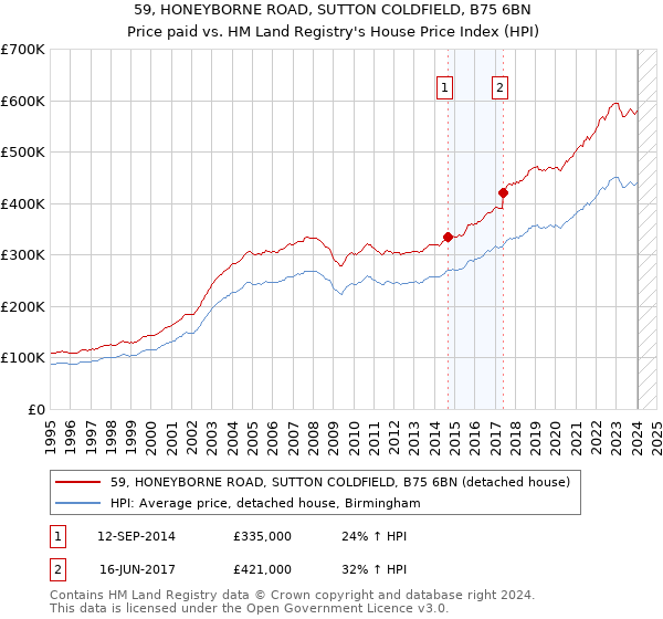 59, HONEYBORNE ROAD, SUTTON COLDFIELD, B75 6BN: Price paid vs HM Land Registry's House Price Index