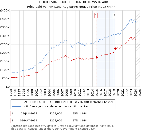 59, HOOK FARM ROAD, BRIDGNORTH, WV16 4RB: Price paid vs HM Land Registry's House Price Index