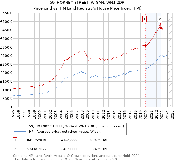 59, HORNBY STREET, WIGAN, WN1 2DR: Price paid vs HM Land Registry's House Price Index
