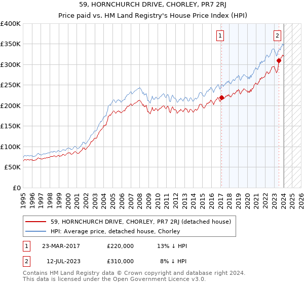 59, HORNCHURCH DRIVE, CHORLEY, PR7 2RJ: Price paid vs HM Land Registry's House Price Index