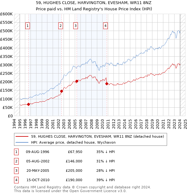 59, HUGHES CLOSE, HARVINGTON, EVESHAM, WR11 8NZ: Price paid vs HM Land Registry's House Price Index