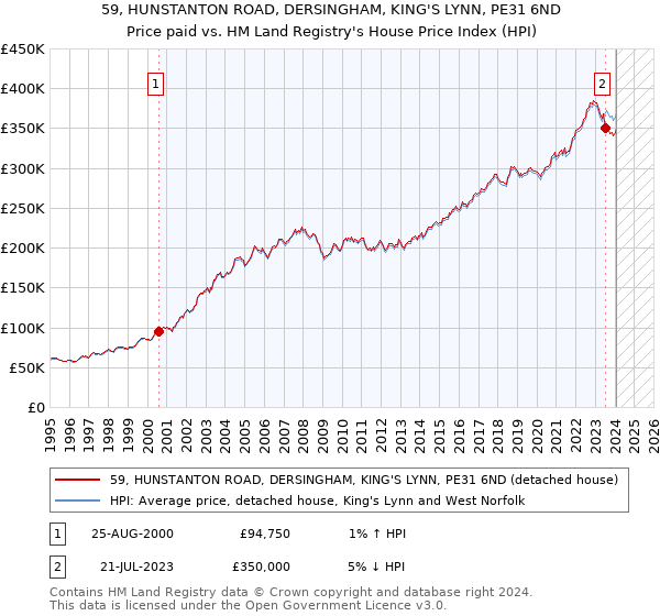 59, HUNSTANTON ROAD, DERSINGHAM, KING'S LYNN, PE31 6ND: Price paid vs HM Land Registry's House Price Index