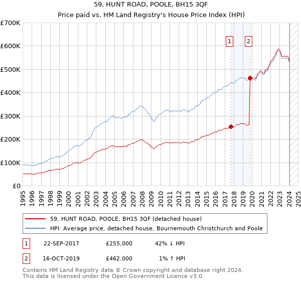 59, HUNT ROAD, POOLE, BH15 3QF: Price paid vs HM Land Registry's House Price Index