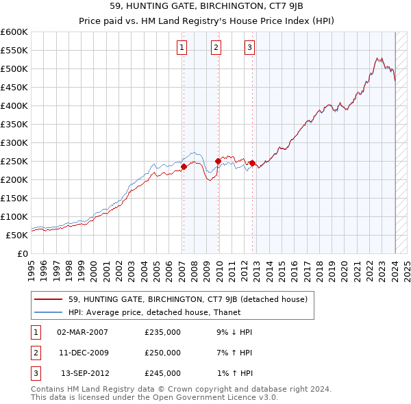 59, HUNTING GATE, BIRCHINGTON, CT7 9JB: Price paid vs HM Land Registry's House Price Index