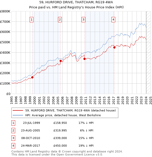 59, HURFORD DRIVE, THATCHAM, RG19 4WA: Price paid vs HM Land Registry's House Price Index