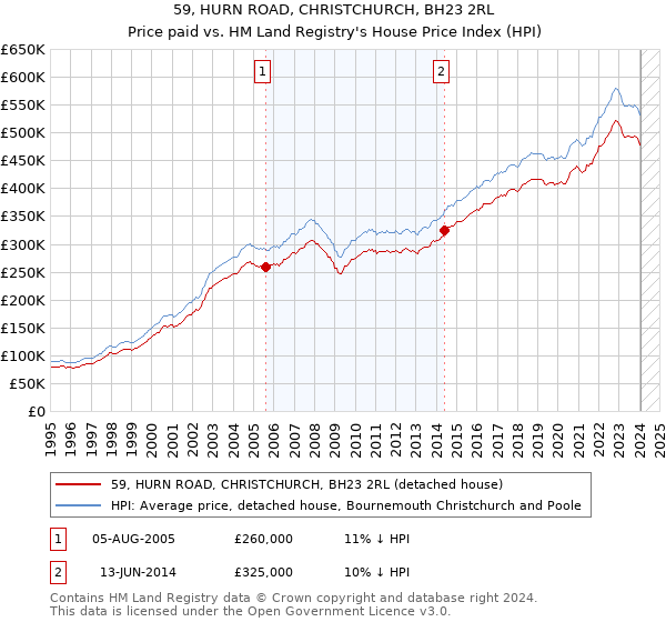 59, HURN ROAD, CHRISTCHURCH, BH23 2RL: Price paid vs HM Land Registry's House Price Index