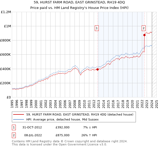 59, HURST FARM ROAD, EAST GRINSTEAD, RH19 4DQ: Price paid vs HM Land Registry's House Price Index