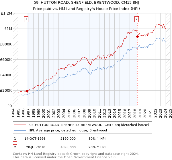 59, HUTTON ROAD, SHENFIELD, BRENTWOOD, CM15 8NJ: Price paid vs HM Land Registry's House Price Index