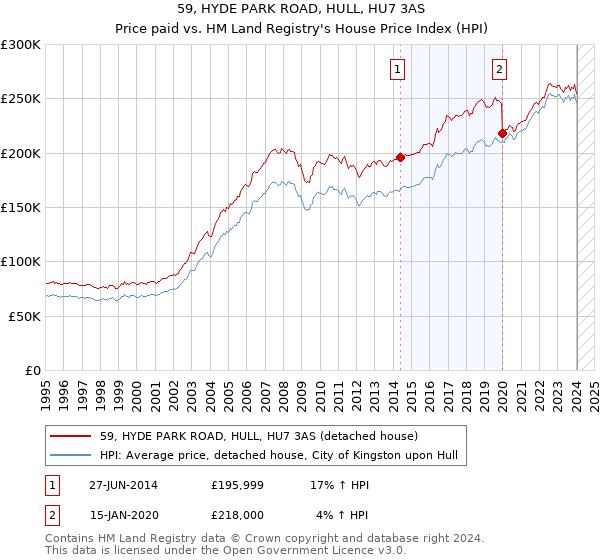 59, HYDE PARK ROAD, HULL, HU7 3AS: Price paid vs HM Land Registry's House Price Index