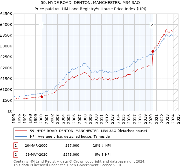 59, HYDE ROAD, DENTON, MANCHESTER, M34 3AQ: Price paid vs HM Land Registry's House Price Index