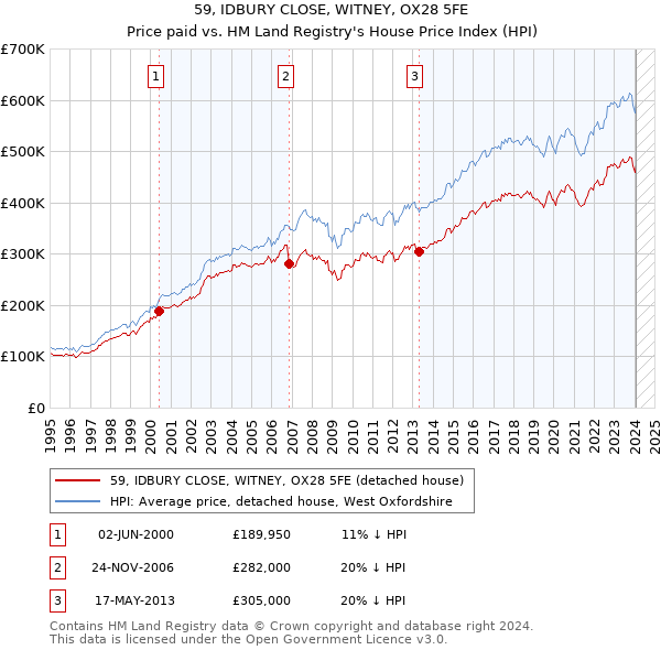 59, IDBURY CLOSE, WITNEY, OX28 5FE: Price paid vs HM Land Registry's House Price Index